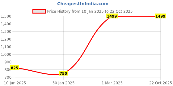 tatacliq.com People by Pantaloons Blue Mid Rise Jeans people by pantaloons Price History Graph from 10 Jan 2025 to 21 Oct 2025