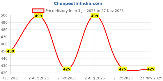 tatacliq.com People by Pantaloons Blue Plain Top people by pantaloons Price History Graph from 3 Jul 2025 to 27 Nov 2025