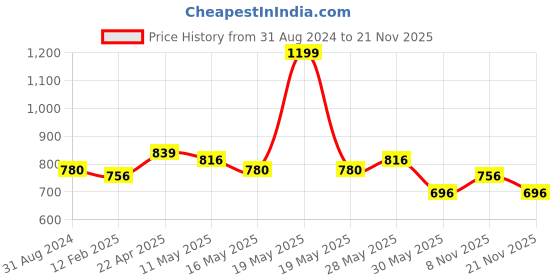 tatacliq.com People by Pantaloons Blue Printed A-Line Dress people by pantaloons Price History Graph from 31 Aug 2024 to 21 Nov 2025