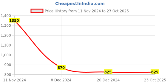 tatacliq.com People by Pantaloons Blue Printed Jumpsuit people by pantaloons Price History Graph from 11 Nov 2024 to 22 Oct 2025