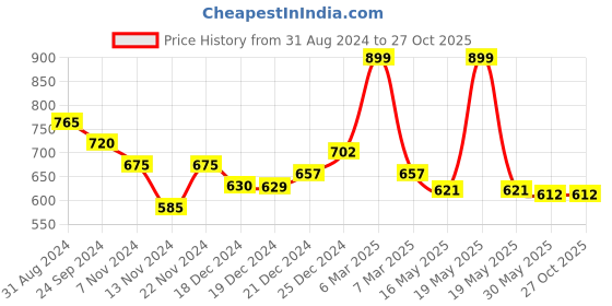 tatacliq.com People by Pantaloons Blue Printed Shirt people by pantaloons Price History Graph from 31 Aug 2024 to 27 Oct 2025