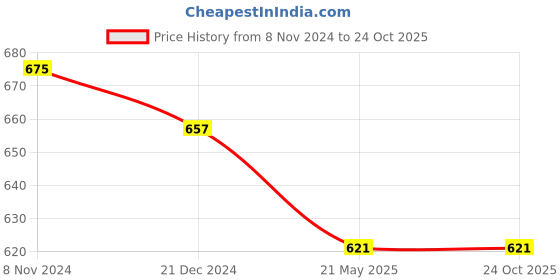 tatacliq.com People by Pantaloons Blue Printed Shirt people by pantaloons Price History Graph from 8 Nov 2024 to 23 Oct 2025