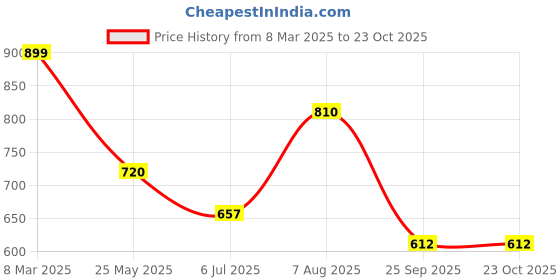tatacliq.com People by Pantaloons Blue Printed Sweatshirt people by pantaloons Price History Graph from 8 Mar 2025 to 23 Oct 2025