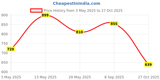 tatacliq.com People by Pantaloons Blue Printed Sweatshirt people by pantaloons Price History Graph from 3 May 2025 to 27 Oct 2025