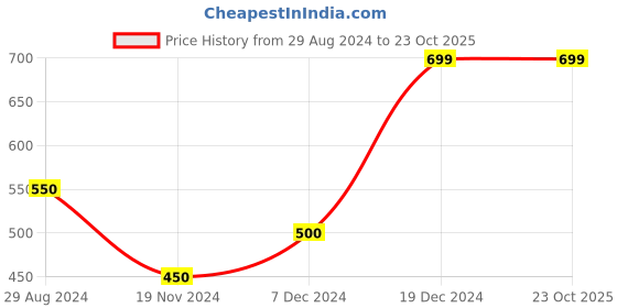 tatacliq.com People by Pantaloons Blue Printed Top people by pantaloons Price History Graph from 29 Aug 2024 to 23 Oct 2025