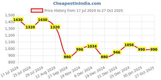 tatacliq.com People by Pantaloons Blue Regular Fit Denim Jacket people by pantaloons Price History Graph from 17 Jul 2024 to 27 Oct 2025