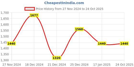 tatacliq.com People by Pantaloons Blue Regular Fit Jacket people by pantaloons Price History Graph from 27 Nov 2024 to 22 Oct 2025