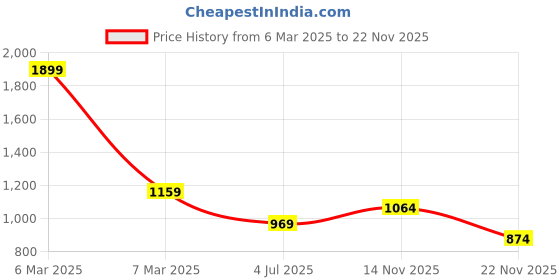 tatacliq.com People by Pantaloons Blue Regular Fit Jacket people by pantaloons Price History Graph from 6 Mar 2025 to 22 Nov 2025