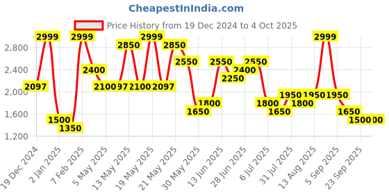 tatacliq.com People By Pantaloons Blue Regular Fit Printed Reversible Jacket people by pantaloons Price History Graph from 19 Dec 2024 to 4 Oct 2025