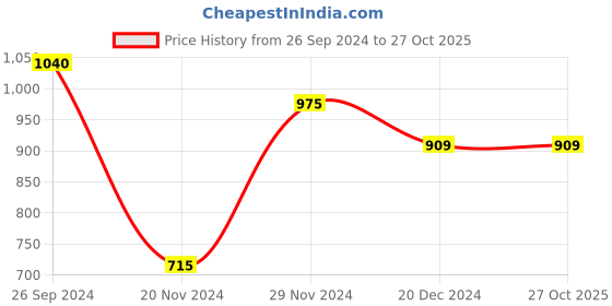 tatacliq.com People By Pantaloons Blue Regular Fit Printed Sweatshirt people by pantaloons Price History Graph from 26 Sep 2024 to 27 Oct 2025