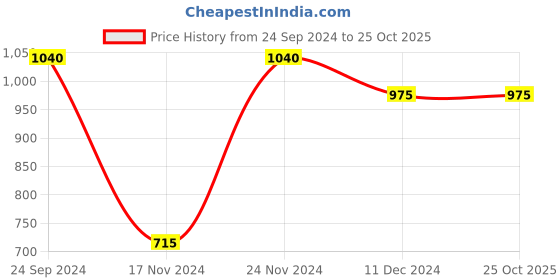 tatacliq.com People By Pantaloons Blue Regular Fit Printed Sweatshirt people by pantaloons Price History Graph from 24 Sep 2024 to 24 Oct 2025