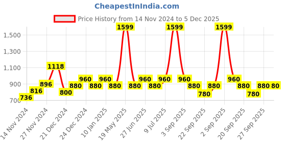 tatacliq.com People by Pantaloons Blue Self Pattern A-Line Dress people by pantaloons Price History Graph from 14 Nov 2024 to 5 Dec 2025