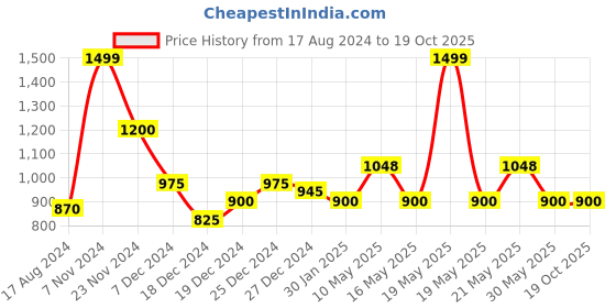 tatacliq.com People by Pantaloons Blue Self Pattern Jacket people by pantaloons Price History Graph from 17 Aug 2024 to 19 Oct 2025