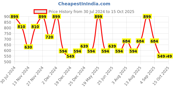 tatacliq.com People by Pantaloons Blue Self Pattern Shorts people by pantaloons Price History Graph from 30 Jul 2024 to 14 Oct 2025