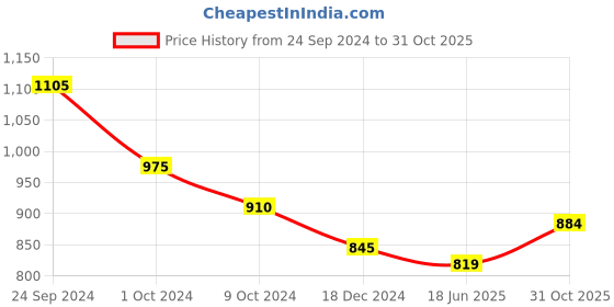 tatacliq.com People by Pantaloons Blue Self Pattern Shorts people by pantaloons Price History Graph from 24 Sep 2024 to 31 Oct 2025