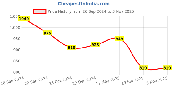 tatacliq.com People by Pantaloons Blue Self Pattern Shorts people by pantaloons Price History Graph from 26 Sep 2024 to 1 Nov 2025