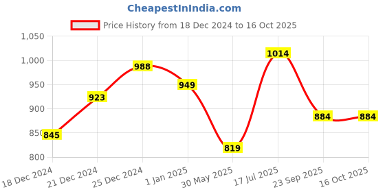 tatacliq.com People by Pantaloons Blue Self Pattern Shorts people by pantaloons Price History Graph from 18 Dec 2024 to 16 Oct 2025