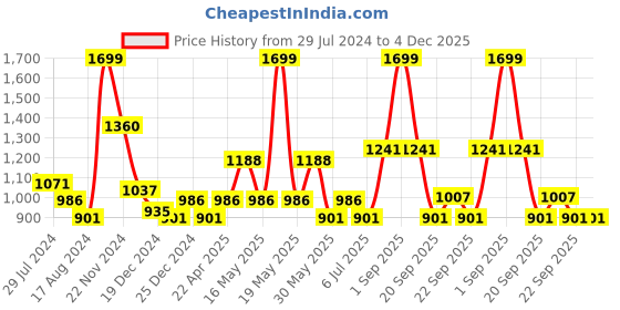tatacliq.com People by Pantaloons Blue Self Pattern Sweater people by pantaloons Price History Graph from 29 Jul 2024 to 4 Dec 2025