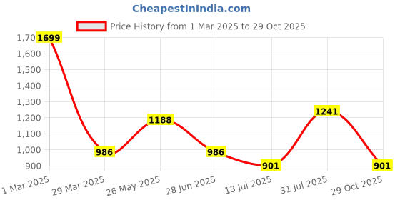 tatacliq.com People by Pantaloons Blue Self Pattern Sweater people by pantaloons Price History Graph from 1 Mar 2025 to 29 Oct 2025