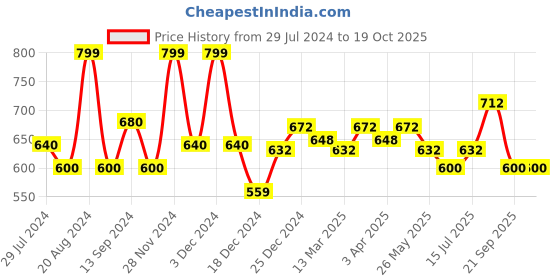 tatacliq.com People by Pantaloons Blue Self Pattern Top people by pantaloons Price History Graph from 29 Jul 2024 to 19 Oct 2025