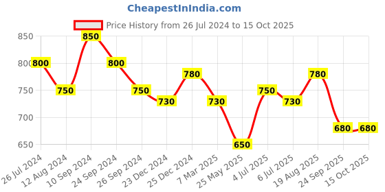 tatacliq.com People by Pantaloons Blue Self Pattern Top people by pantaloons Price History Graph from 26 Jul 2024 to 13 Oct 2025