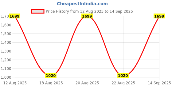 tatacliq.com People By Pantaloons Blue Slim Fit Jeans people by pantaloons Price History Graph from 12 Aug 2025 to 14 Sep 2025