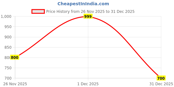 tatacliq.com People By Pantaloons Blue Slim Fit Printed Shirt people by pantaloons Price History Graph from 26 Nov 2025 to 31 Dec 2025