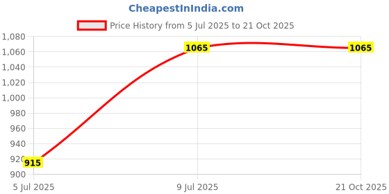 tatacliq.com People by Pantaloons Blue Slim Fit Striped Joggers people by pantaloons Price History Graph from 5 Jul 2025 to 20 Oct 2025
