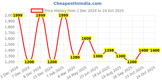 tatacliq.com People by Pantaloons Blue Solid Jeans people by pantaloons Price History Graph from 2 Dec 2024 to 23 Oct 2025