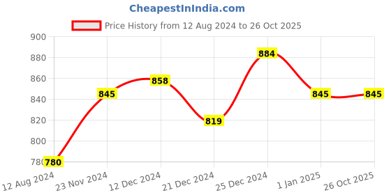tatacliq.com People by Pantaloons Blue Striped Bodycon Dress people by pantaloons Price History Graph from 12 Aug 2024 to 26 Oct 2025