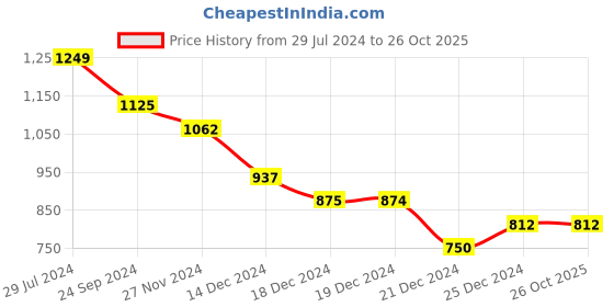 tatacliq.com People by Pantaloons Blue Striped Skorts people by pantaloons Price History Graph from 29 Jul 2024 to 26 Oct 2025