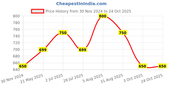 tatacliq.com People By Pantaloons Blue Surf Regular Fit Cargo Shorts people by pantaloons Price History Graph from 30 Nov 2024 to 22 Oct 2025