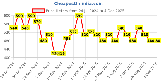 tatacliq.com People by Pantaloons Blue Textured Pattern Top people by pantaloons Price History Graph from 24 Jul 2024 to 3 Dec 2025
