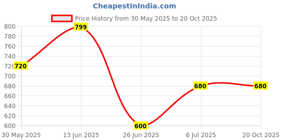 tatacliq.com People By Pantaloons Brown Boxy Fit Printed T-Shirt people by pantaloons Price History Graph from 30 May 2025 to 20 Oct 2025