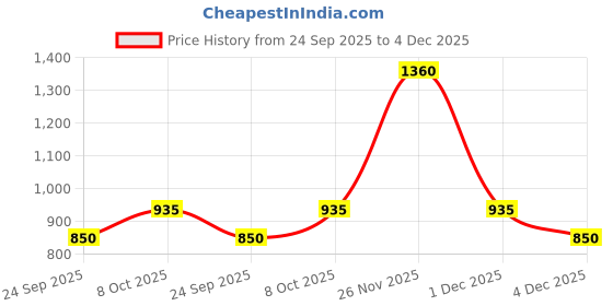 tatacliq.com People by Pantaloons Brown Casual Trousers people by pantaloons Price History Graph from 24 Sep 2025 to 4 Dec 2025