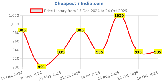 tatacliq.com People by Pantaloons Brown Cotton Joggers people by pantaloons Price History Graph from 15 Dec 2024 to 24 Oct 2025