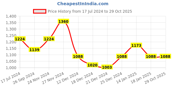 tatacliq.com People by Pantaloons Brown Cotton Pants people by pantaloons Price History Graph from 17 Jul 2024 to 29 Oct 2025