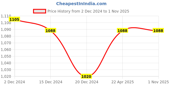 tatacliq.com People by Pantaloons Brown Cotton Pants people by pantaloons Price History Graph from 2 Dec 2024 to 31 Oct 2025