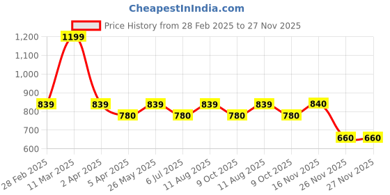 tatacliq.com People By Pantaloons Brown Cotton Regular Fit Printed Sweatshirt people by pantaloons Price History Graph from 28 Feb 2025 to 26 Nov 2025