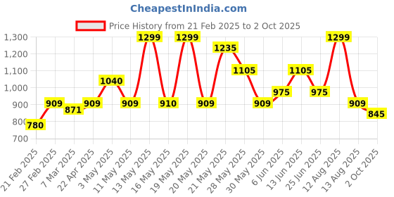 tatacliq.com People by Pantaloons Brown Cotton Self Pattern Top people by pantaloons Price History Graph from 21 Feb 2025 to 2 Oct 2025
