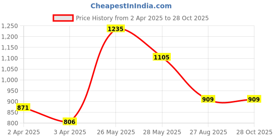 tatacliq.com People by Pantaloons Brown Cotton Self Pattern Top people by pantaloons Price History Graph from 2 Apr 2025 to 28 Oct 2025
