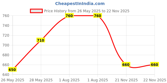 tatacliq.com People by Pantaloons Brown Cotton Shorts people by pantaloons Price History Graph from 26 May 2025 to 21 Nov 2025