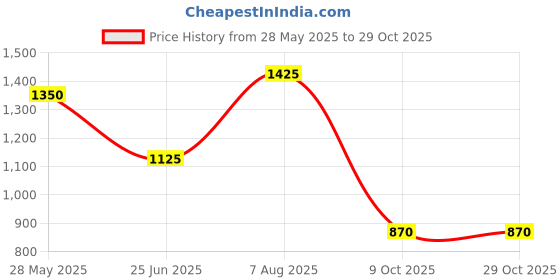 tatacliq.com People by Pantaloons Brown Cotton Striped Sweater people by pantaloons Price History Graph from 28 May 2025 to 28 Oct 2025