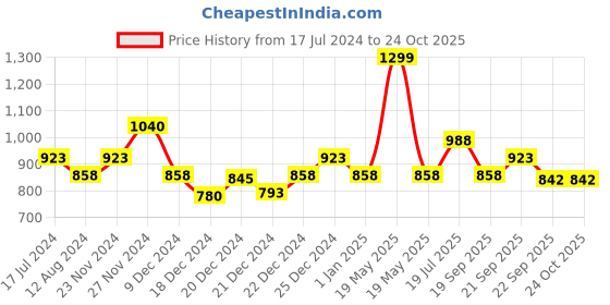 tatacliq.com People by Pantaloons Brown Geometric Print A-Line Dress people by pantaloons Price History Graph from 17 Jul 2024 to 23 Oct 2025