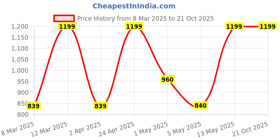 tatacliq.com People by Pantaloons Brown Graphic Sweatshirt people by pantaloons Price History Graph from 8 Mar 2025 to 21 Oct 2025