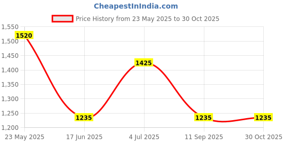 tatacliq.com People By Pantaloons Brown Loose Fit Printed Cargo Jeans people by pantaloons Price History Graph from 23 May 2025 to 30 Oct 2025