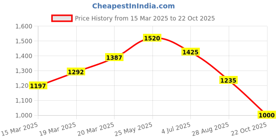 tatacliq.com People By Pantaloons Brown Loose Fit Printed Cargo Jeans people by pantaloons Price History Graph from 15 Mar 2025 to 22 Oct 2025