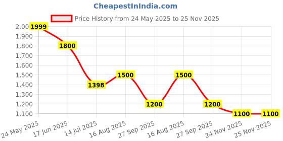 tatacliq.com People by Pantaloons Brown Plain Jacket people by pantaloons Price History Graph from 24 May 2025 to 25 Nov 2025