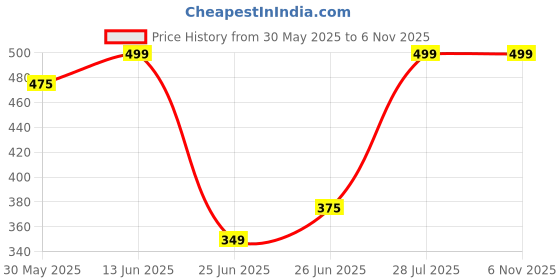 tatacliq.com People by Pantaloons Brown Plain Top people by pantaloons Price History Graph from 30 May 2025 to 5 Nov 2025