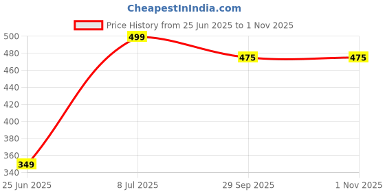 tatacliq.com People by Pantaloons Brown Plain Top people by pantaloons Price History Graph from 25 Jun 2025 to 1 Nov 2025
